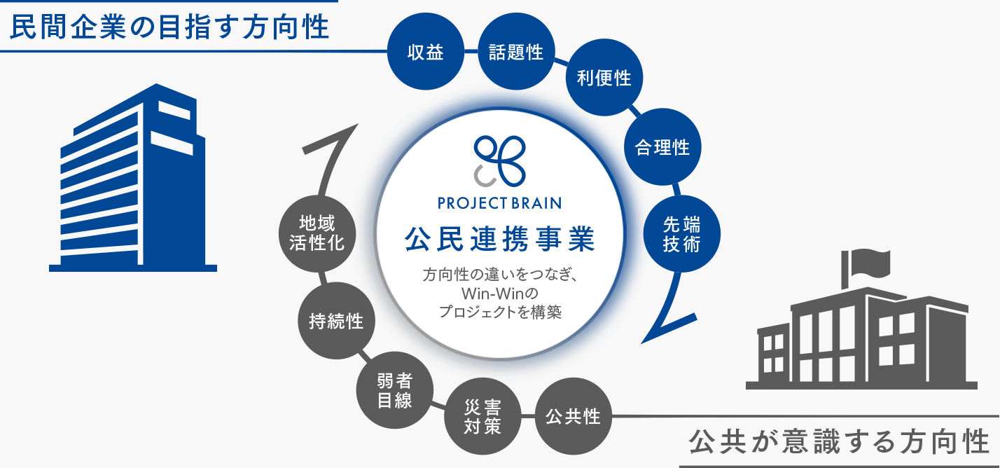 PROJECT BRAIN 公民連携事業 方向性の違いをつなぎ、Win-Winのプロジェクトを構築 民間企業の目指す方向性 公共が意識する方向性