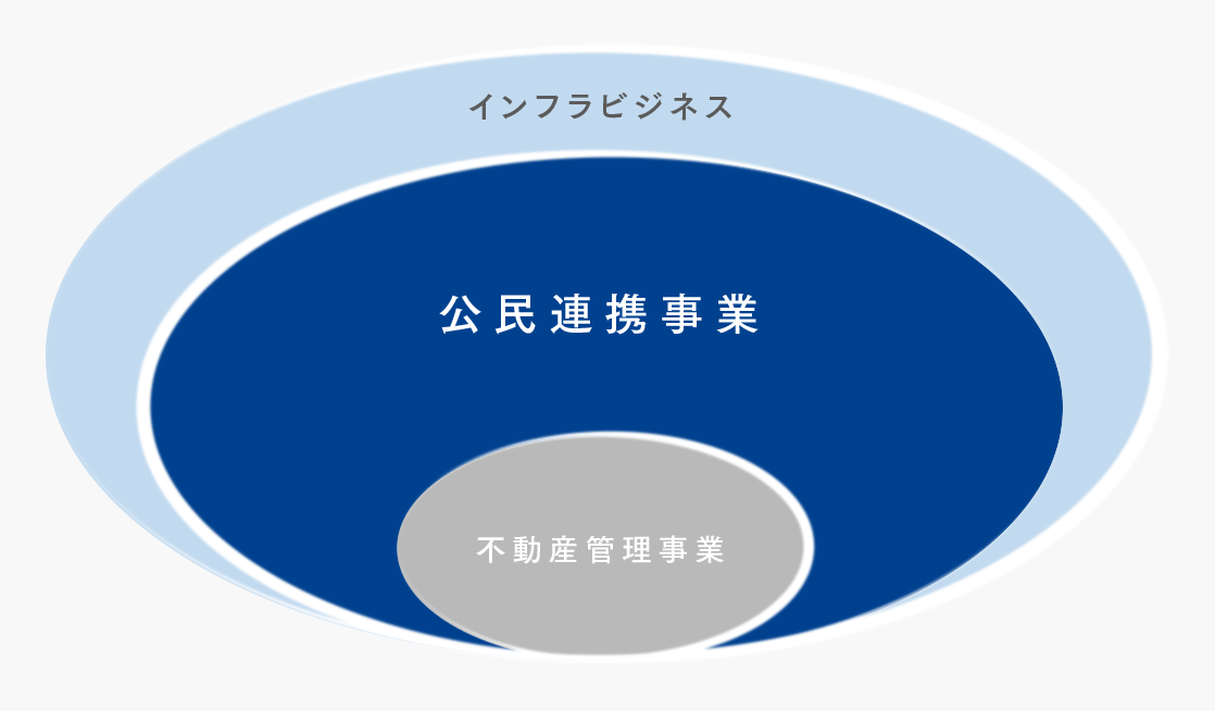 不動産管理事業 公民連携事業 インフラビジネス