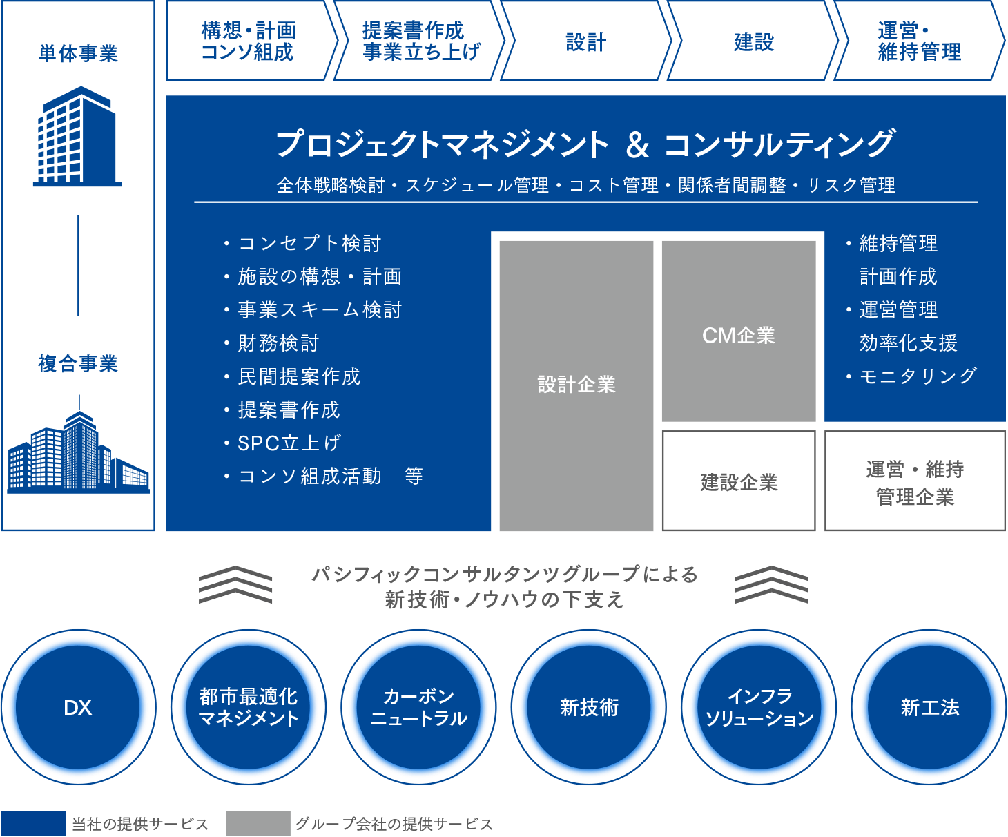 プロジェクトマネジメント＆コンサルティング 全体戦略検討・スケジュール管理・コスト管理・関係者間調整・リスク管理